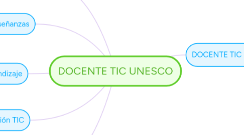 Mind Map: DOCENTE TIC UNESCO