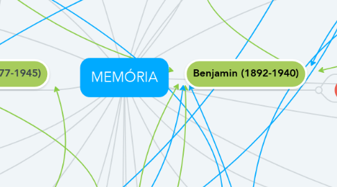 Mind Map: MEMÓRIA