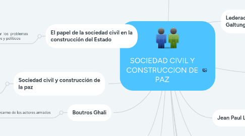 Mind Map: SOCIEDAD CIVIL Y CONSTRUCCION DE PAZ