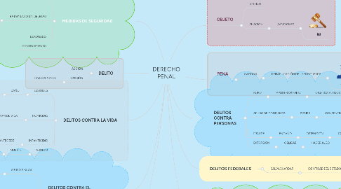 Mind Map: DERECHO PENAL