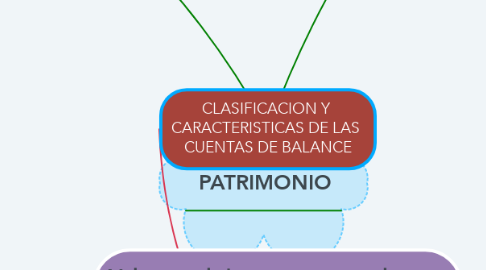 Mind Map: CLASIFICACION Y  CARACTERISTICAS DE LAS  CUENTAS DE BALANCE