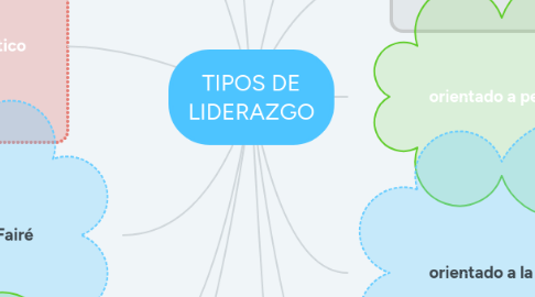 Mind Map: TIPOS DE LIDERAZGO