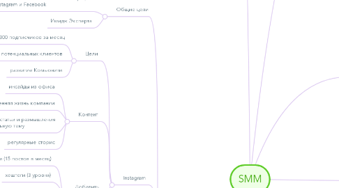 Mind Map: SMM