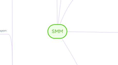 Mind Map: SMM