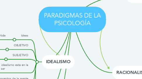 Mind Map: PARADIGMAS DE LA PSICOLOGÍA