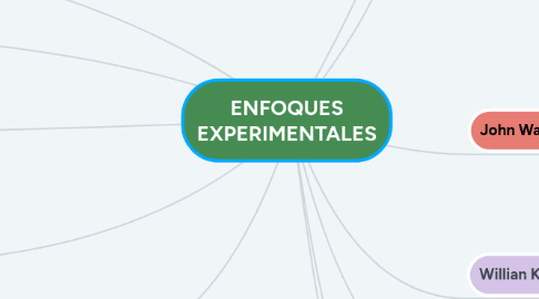 Mind Map: ENFOQUES EXPERIMENTALES