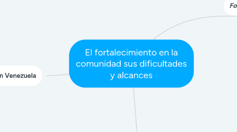 Mind Map: El fortalecimiento en la comunidad sus dificultades y alcances