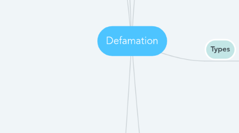 Mind Map: Defamation