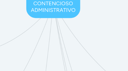 Mind Map: PROCEDIMIENTO CONTENCIOSO ADMINISTRATIVO