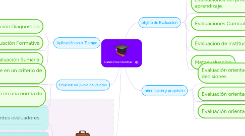 Mind Map: Evaluaciones Educativas