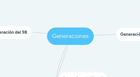 Mind Map: Generaciones