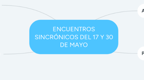 Mind Map: ENCUENTROS SINCRÓNICOS DEL 17 Y 30 DE MAYO