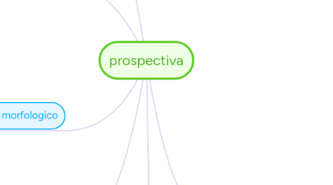 Mind Map: prospectiva