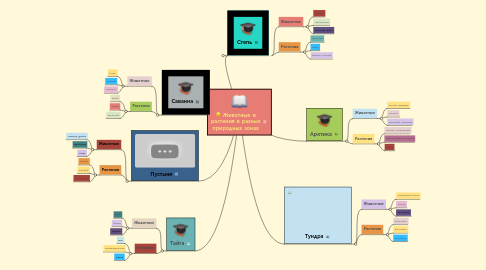 Mind Map: Животные и растения в разных природных зонах