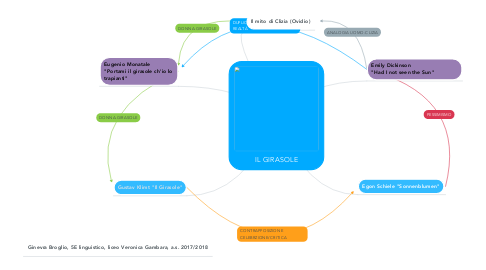 Mind Map: IL GIRASOLE