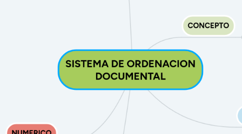 Mind Map: SISTEMA DE ORDENACION DOCUMENTAL