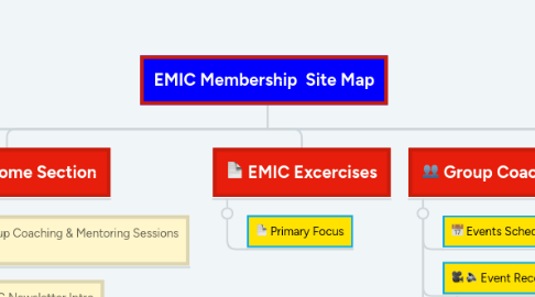 Mind Map: EMIC Membership Site Map