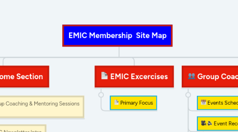 Mind Map: EMIC Membership  Site Map