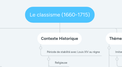 Mind Map: Le classisme (1660-1715)