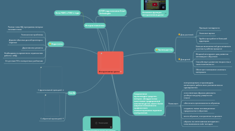 Mind Map: Интерактивные доски