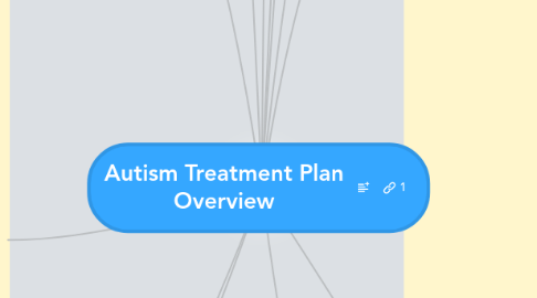 Mind Map: Autism Treatment Plan Overview