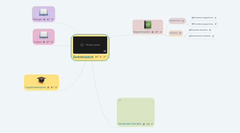 Mind Map: Бихевиоризм