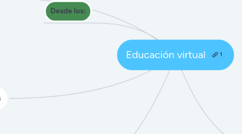 Mind Map: Educación virtual