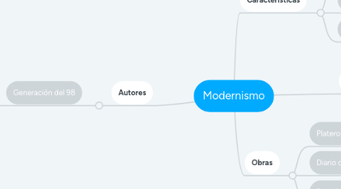 Mind Map: Modernismo