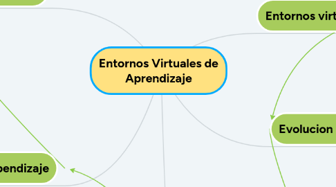 Mind Map: Entornos Virtuales de Aprendizaje