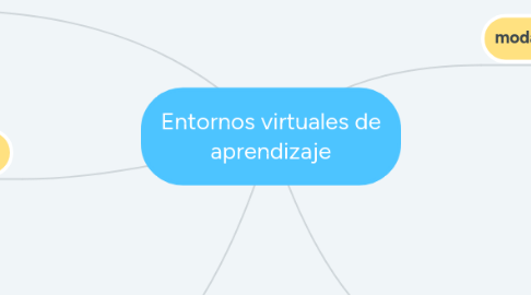 Mind Map: Entornos virtuales de aprendizaje