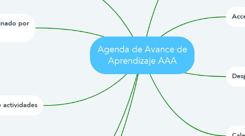 Mind Map: Agenda de Avance de Aprendizaje AAA