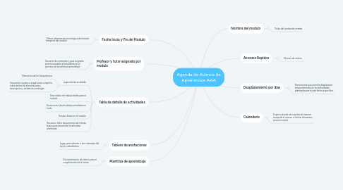 Mind Map: Agenda de Avance de Aprendizaje AAA