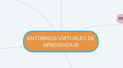 Mind Map: ENTORNOS VIRTUALES DE APRENDIZAJE