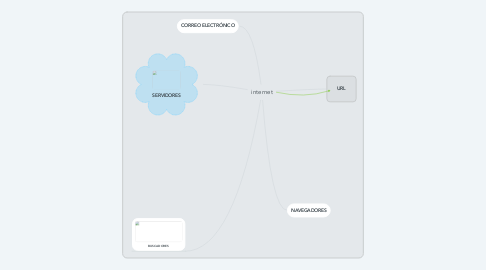 Mind Map: internet