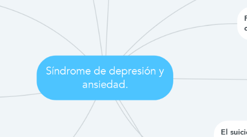 Mind Map: Síndrome de depresión y ansiedad.