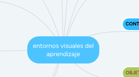 Mind Map: entornos visuales del aprendisaje