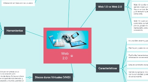 Mind Map: Web 2.0