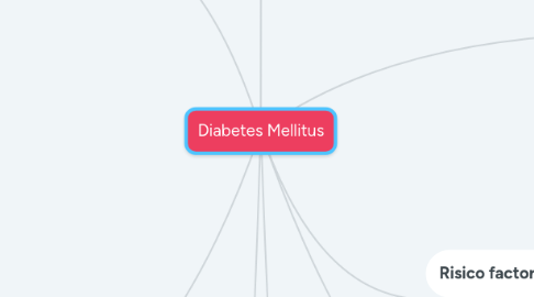 Mind Map: Diabetes Mellitus