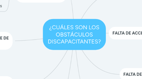 Mind Map: ¿CUÁLES SON LOS OBSTÁCULOS DISCAPACITANTES?