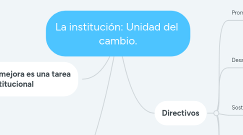 Mind Map: La institución: Unidad del cambio.