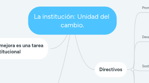 Mind Map: La institución: Unidad del  cambio.