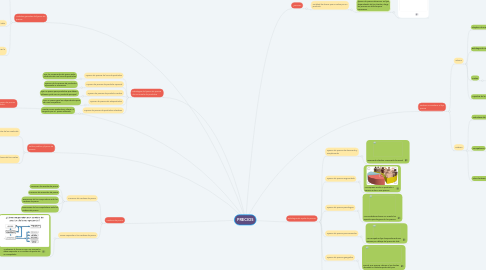 Mind Map: PRECIOS