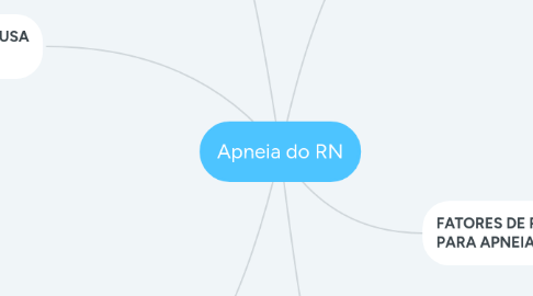 Mind Map: Apneia do RN