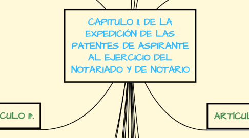 Mind Map: CAPITULO 11. DE LA EXPEDICIÓN DE LAS PATENTES DE ASPIRANTE AL EJERCICIO DEL NOTARIADO Y DE NOTARIO