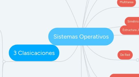 Mind Map: Sistemas Operativos