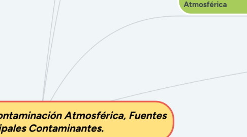 Mind Map: Diversos Tipos de Contaminación Atmosférica, Fuentes y Principales Contaminantes.