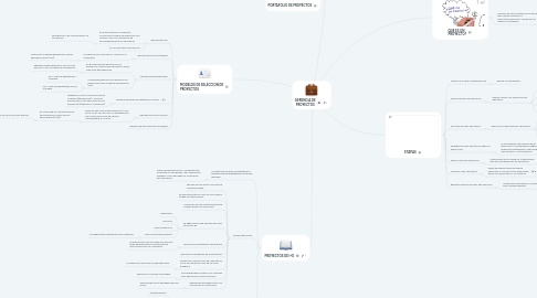 Mind Map: GERENCIA DE PROYECTOS