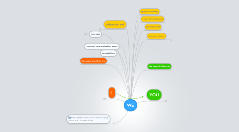 Mind Map: WE