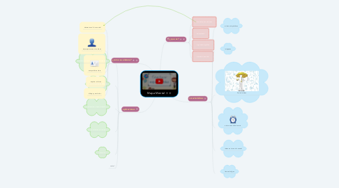 Mind Map: Mapa Mental