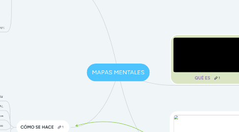 Mind Map: MAPAS MENTALES